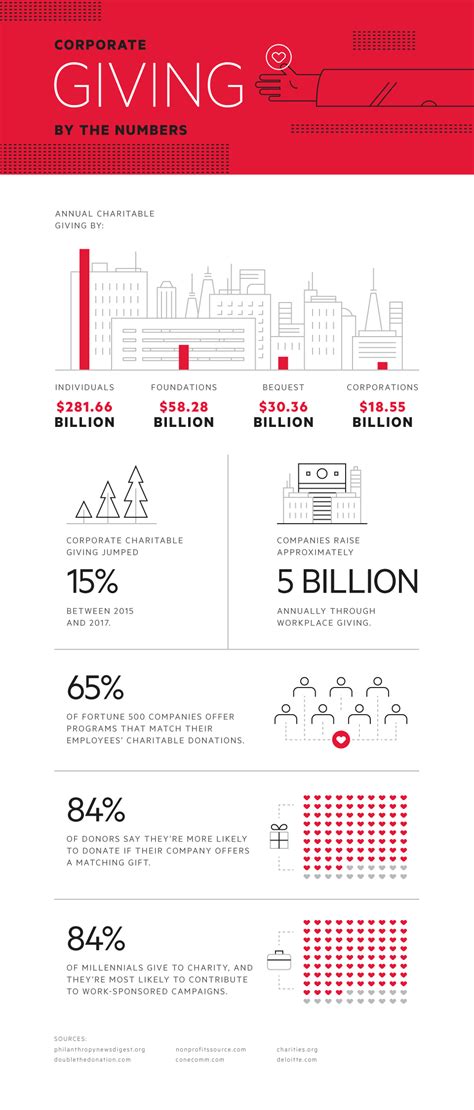 Corporate Giving By The Numbers .